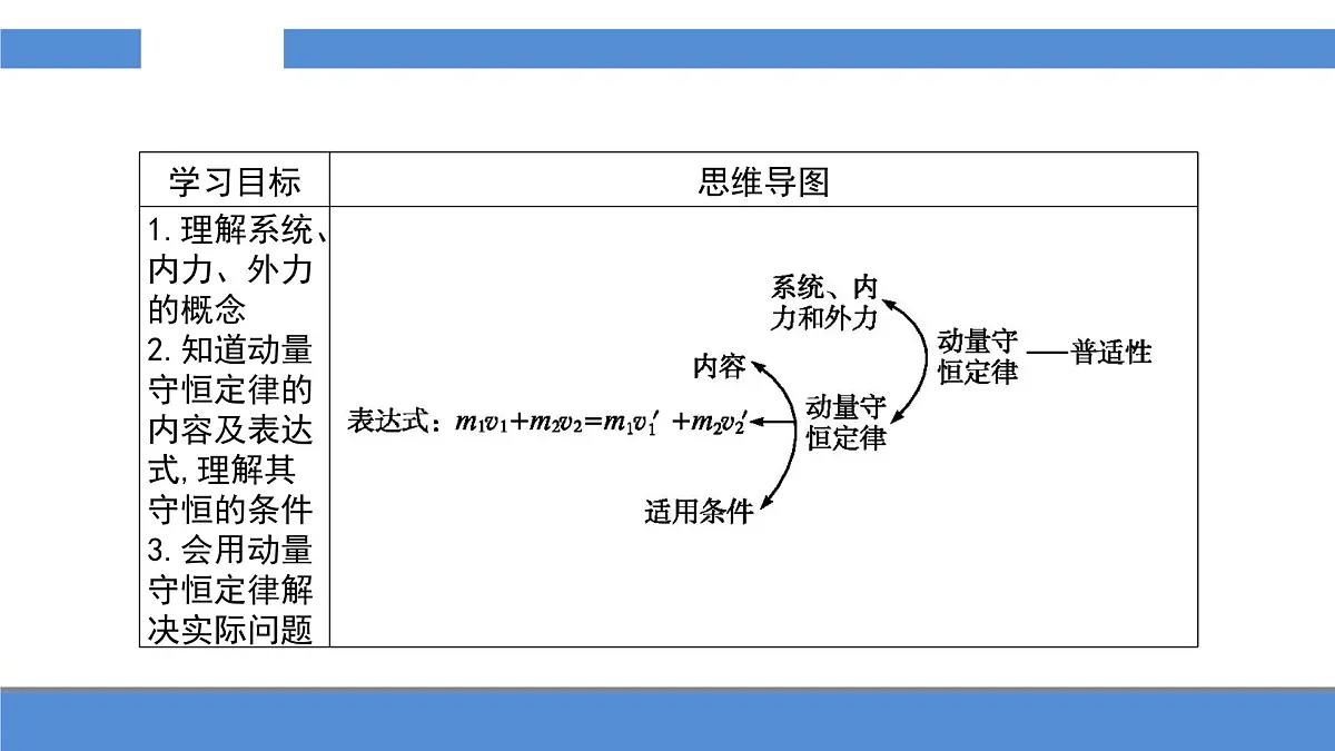 人教版高中物理选择性必修一 1-3《动量守恒定律》-课件第2页