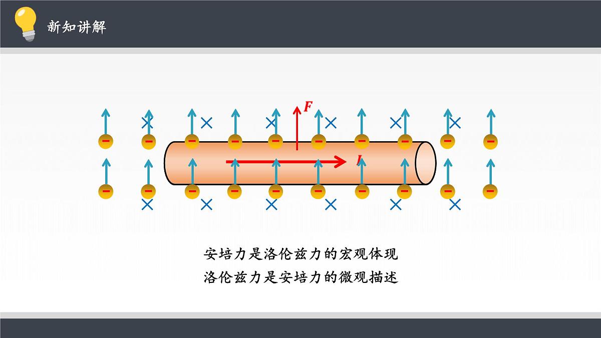 人教版高中物理选择性必修二 1-2《磁场对运动电荷的作用力》 课件第5页