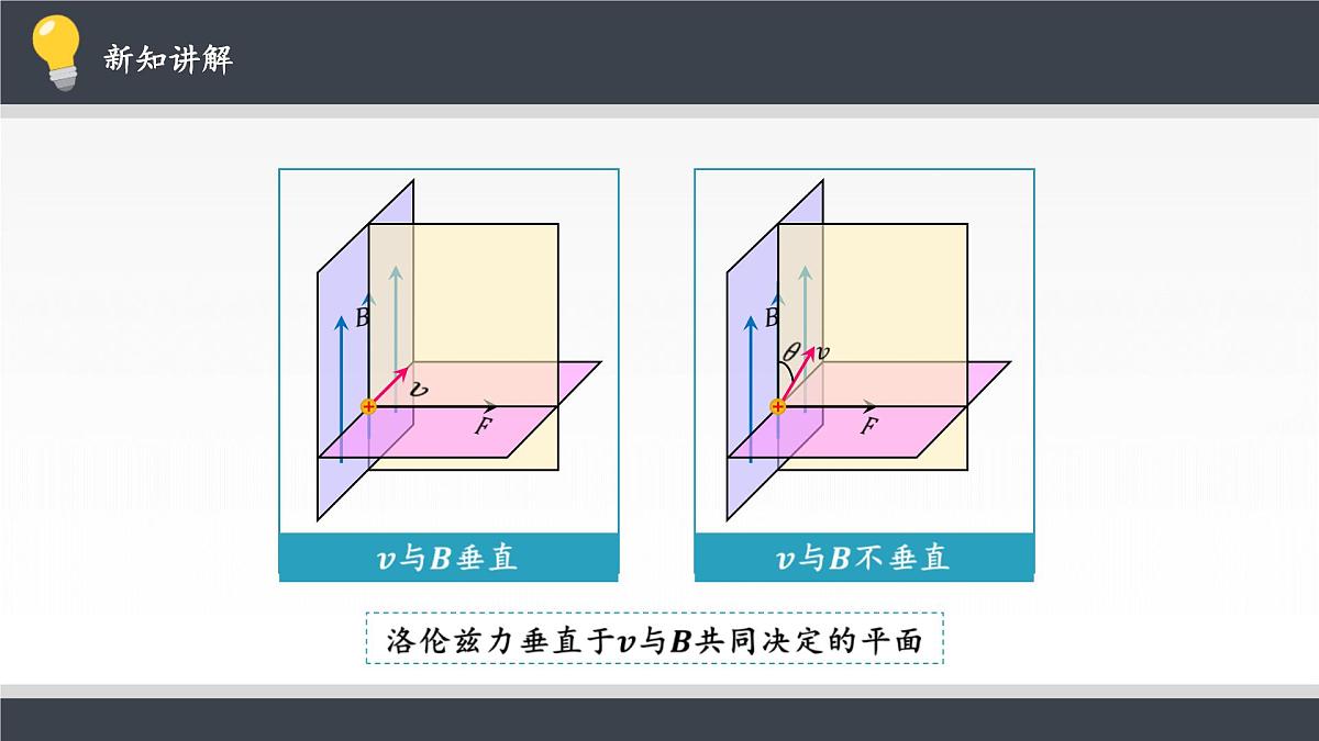 人教版高中物理选择性必修二 1-2《磁场对运动电荷的作用力》 课件第7页