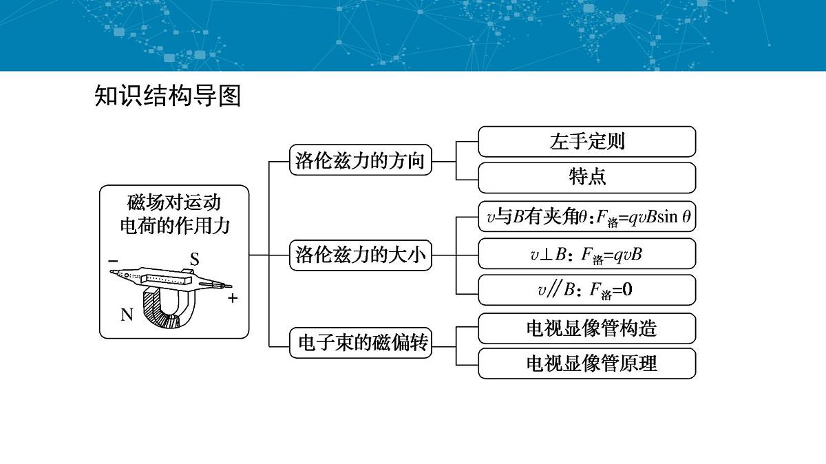 人教版高中物理选择性必修二 1-2《磁场对运动电荷的作用力》课件第2页