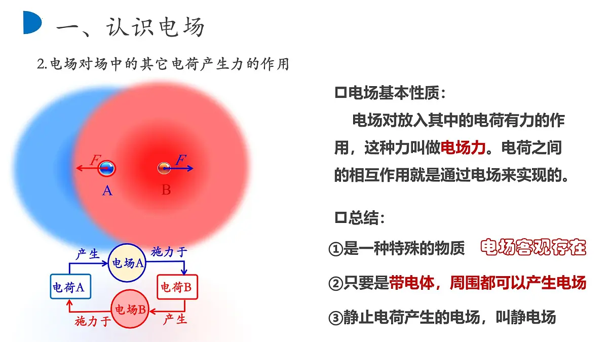 9.3 电场 电场强度 课件 高二上学期物理人教版(2019)必修第三册第5页