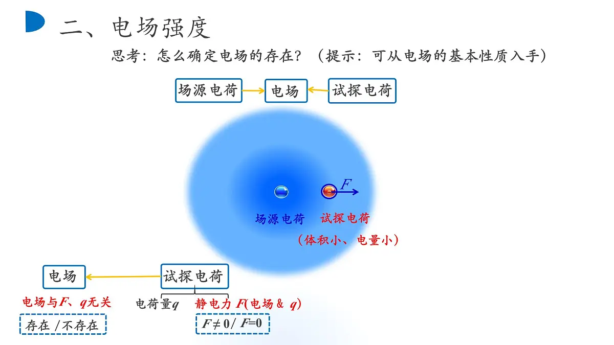9.3 电场 电场强度 课件 高二上学期物理人教版(2019)必修第三册第7页