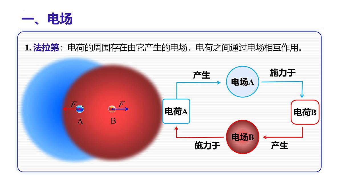 9.3 电场 电场强度 课件 年高二上学期物理人教版(2019)必修第三册第2页