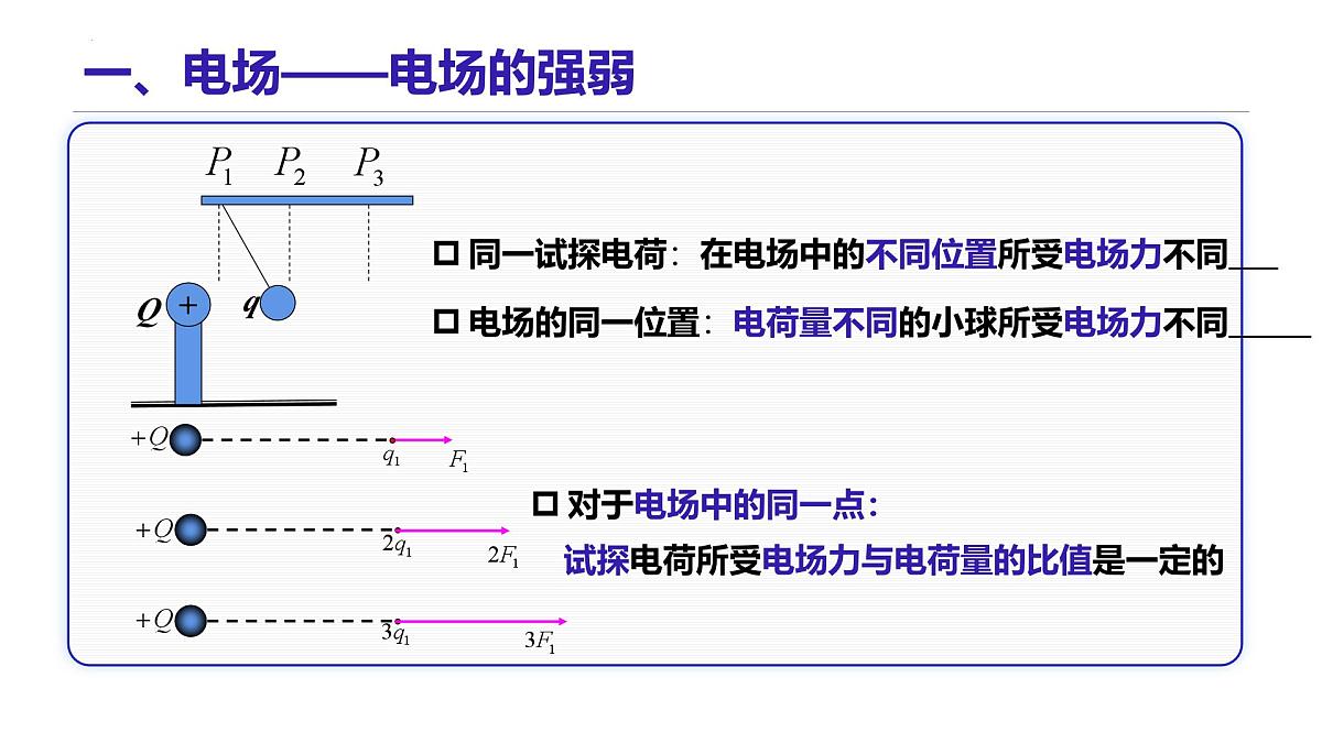 9.3 电场 电场强度 课件 年高二上学期物理人教版(2019)必修第三册第5页