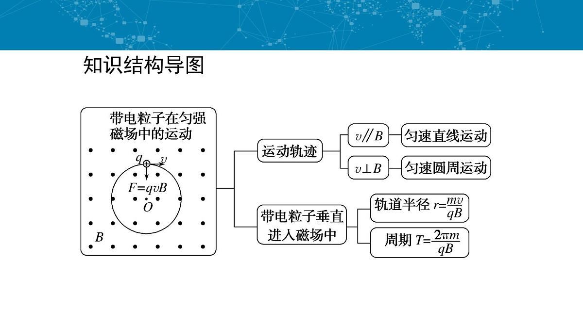 人教版高中物理选择性必修二 1-3《带电粒子在匀强磁场中的运动》- 课件第2页