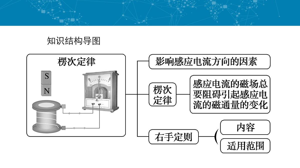 人教版高中物理选择性必修二 2-1《楞次定律》 课件第2页