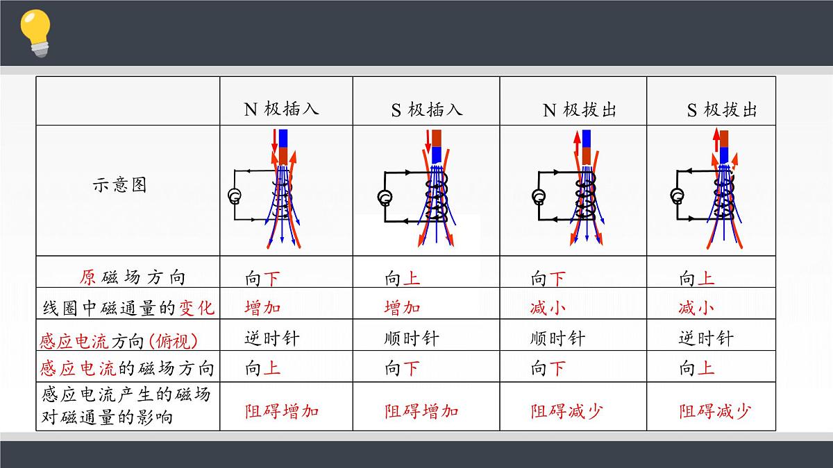 人教版高中物理选择性必修二 2-1《楞次定律》课件第5页