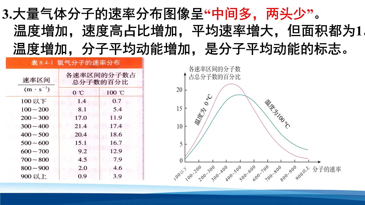 人教版高中物理选择性必修三 1-3 分子运动速率分布规律 课件第4页