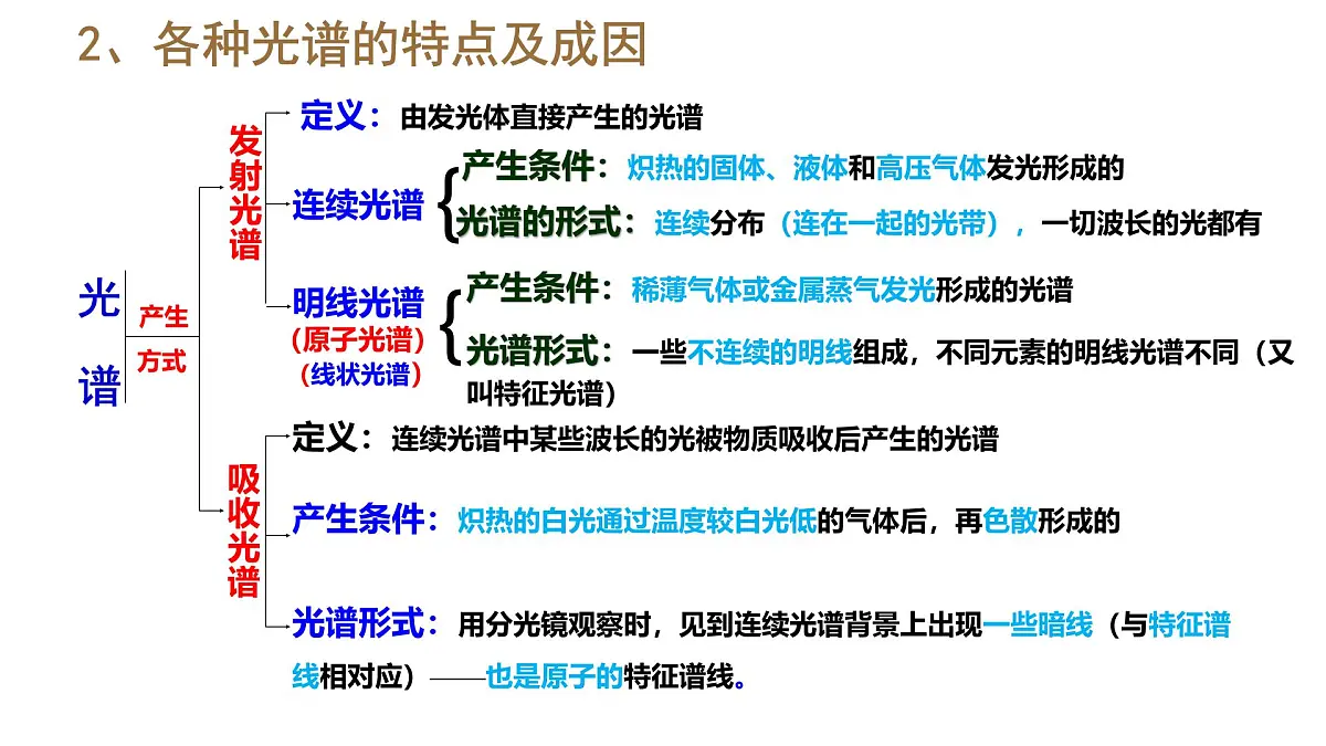 人教版高中物理选择性必修三 4-4 氢原子光谱和玻尔的原子模型 课件第6页