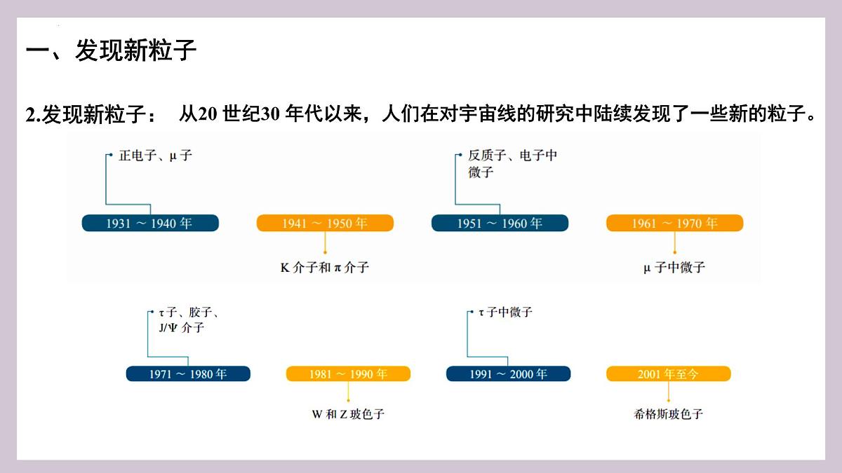 人教版高中物理选择性必修三 5-5“基本”粒子-课件第6页