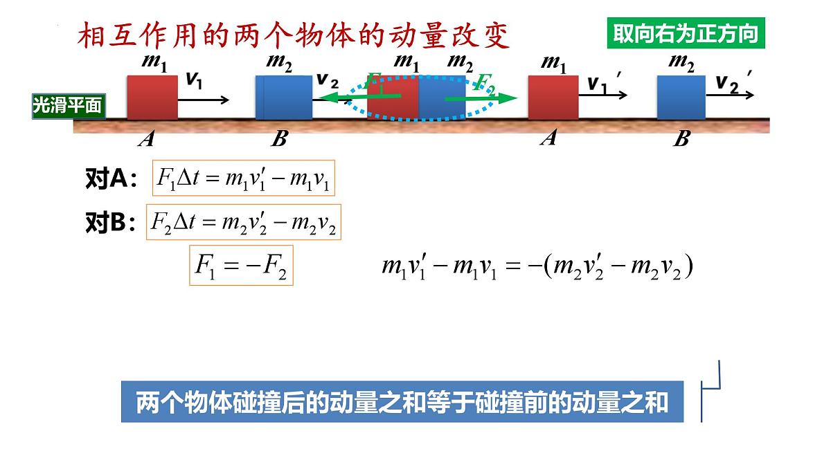 1.3《动量守恒定律》课件 人教版高中物理选择性必修一第3页