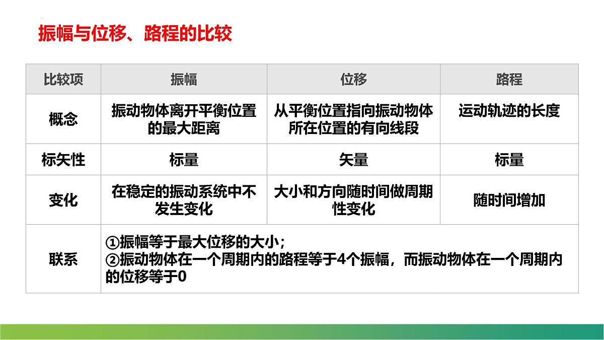 物理人教版(2019)选择性必修第一册2.2简谐运动的描述课件第6页