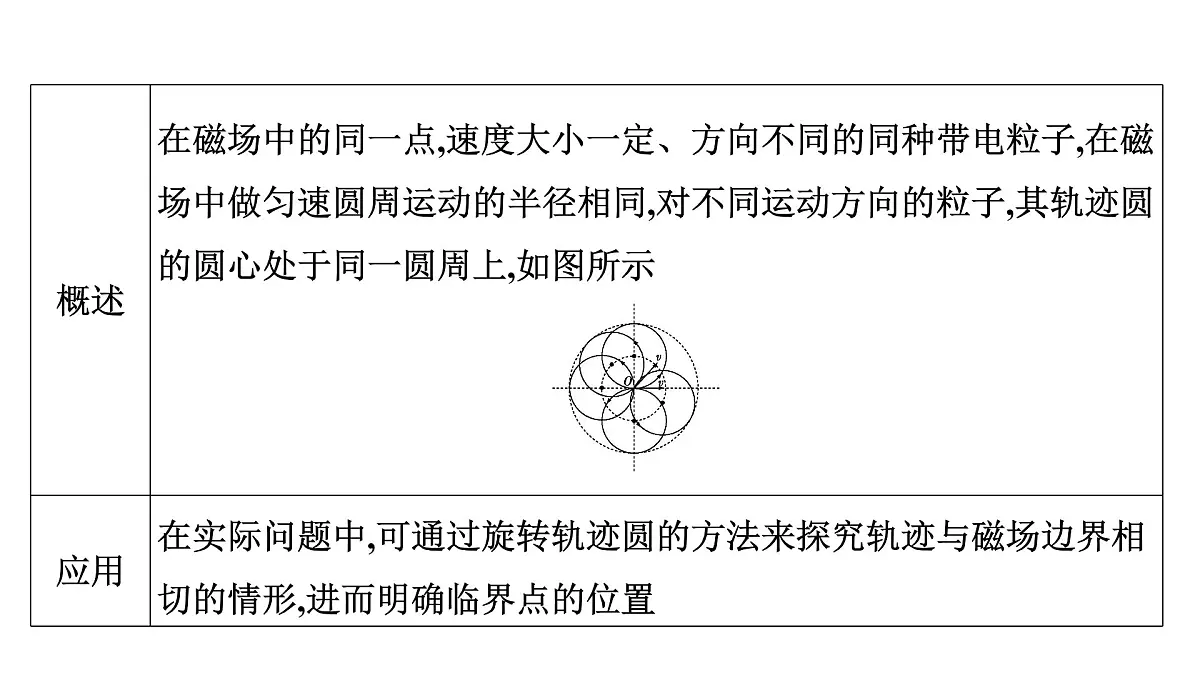 2026届高考物理一轮复习课件 第十一章 第4讲 小专题 “动态圆”法解决带电粒子在磁场中运动的临界极值问题第7页