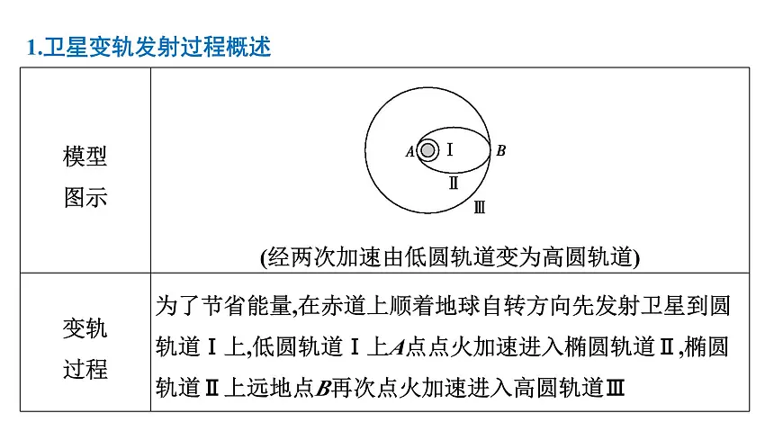 2026届高考物理一轮复习课件 第五章 第3讲 小专题 卫星变轨问题 双星或多星模型第8页
