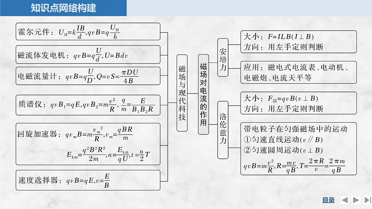 2024-2025学年物理教科版(2019)选择性必修第二册 第1章 磁场对电流的作用 章末素养提升 课件第4页