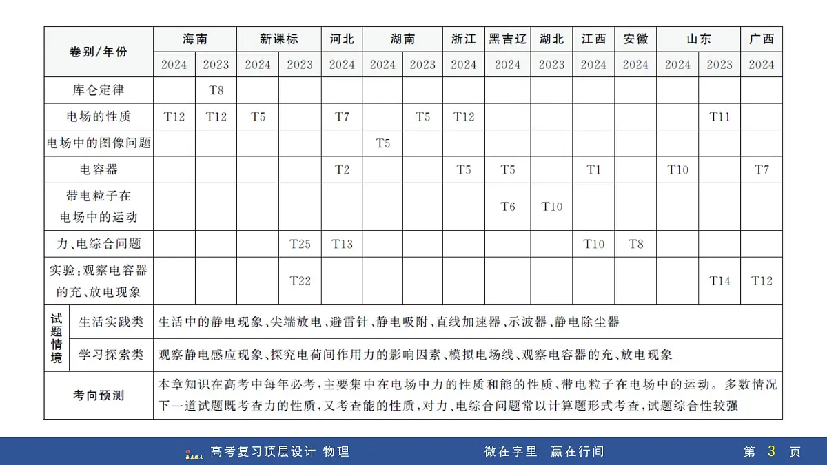 第1讲 库仑定律 电场力的性质第3页