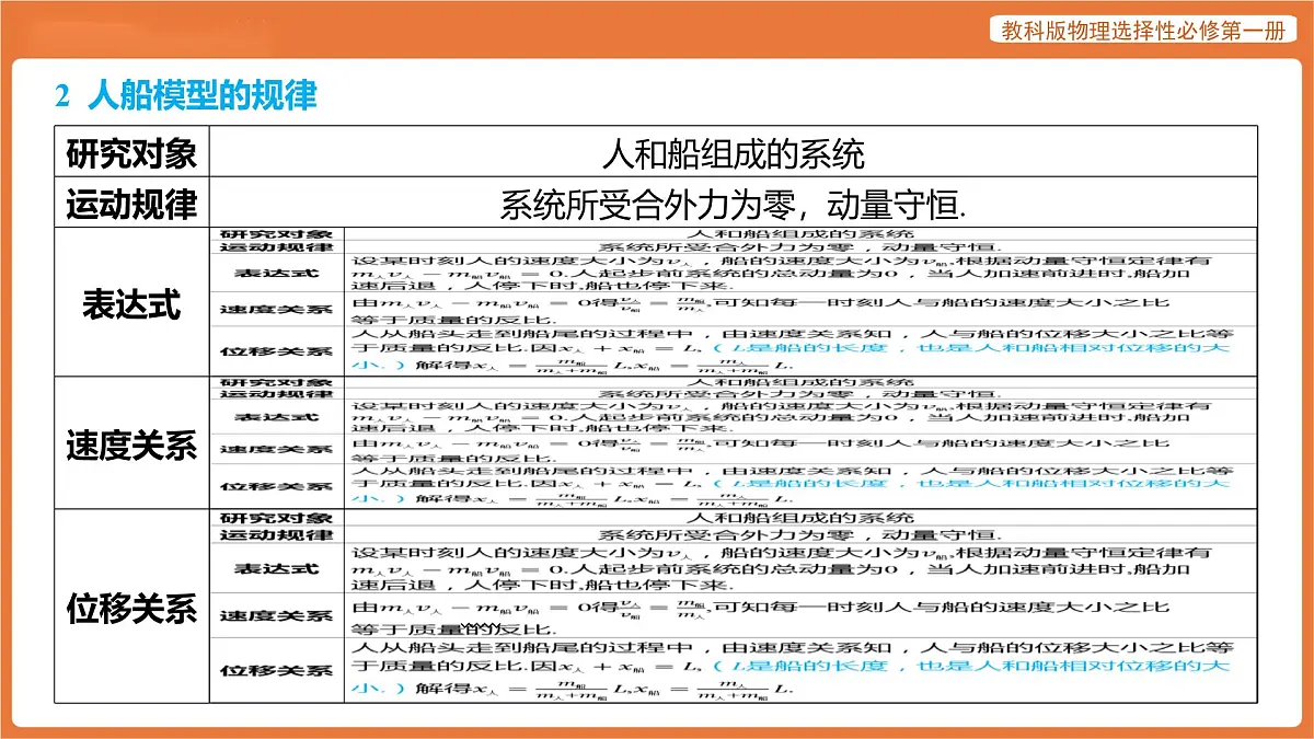 第一章 动量与动量守恒定律 提升课·专题集训 人船模型 课件 高中物理教科版选择性必修第一册第3页