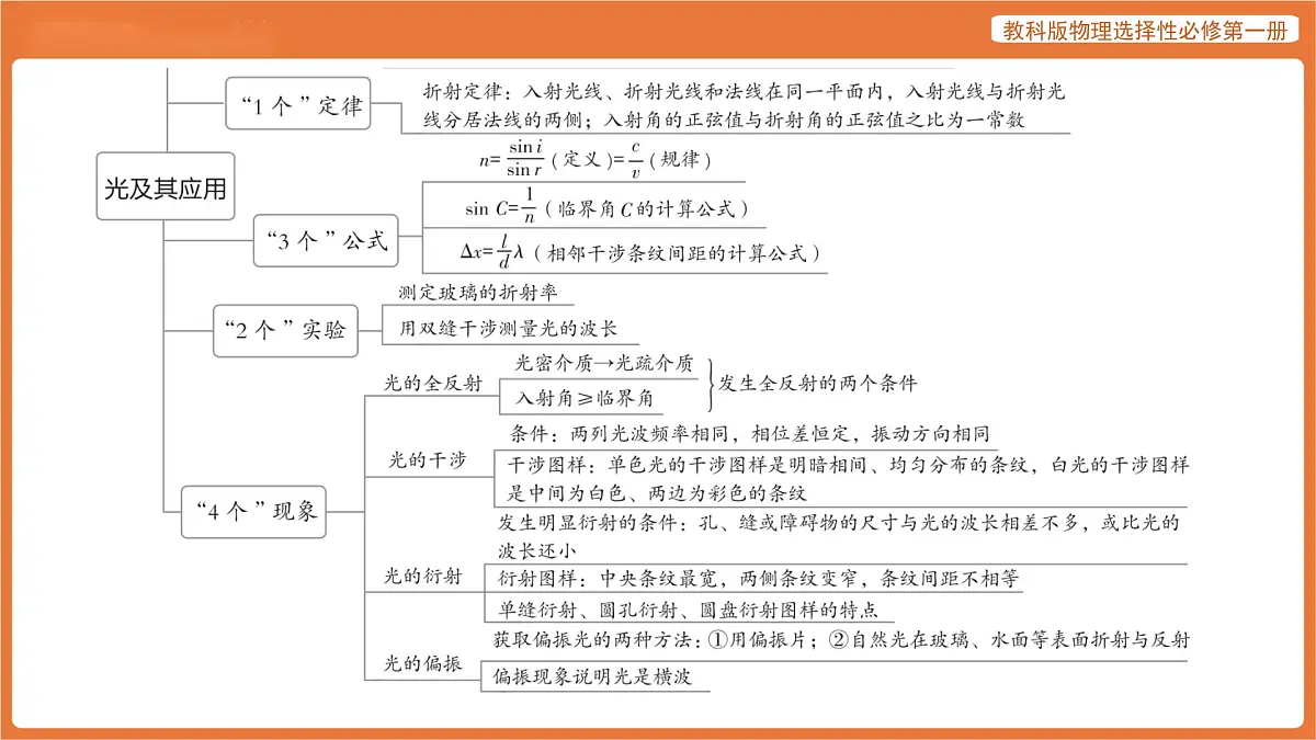 第四章 光及其应用 章末总结 课件 高中物理教科版选择性必修第一册第3页