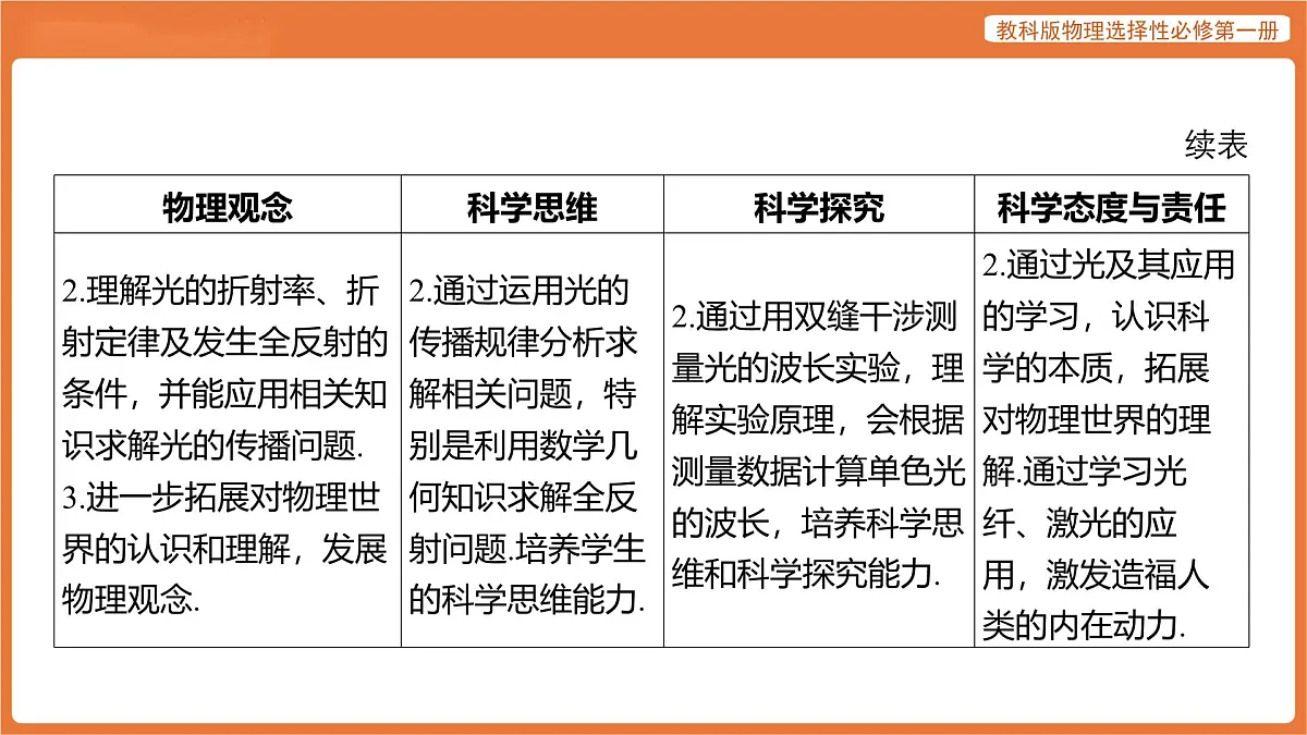 第四章 光及其应用 章末总结 课件 高中物理教科版选择性必修第一册第5页