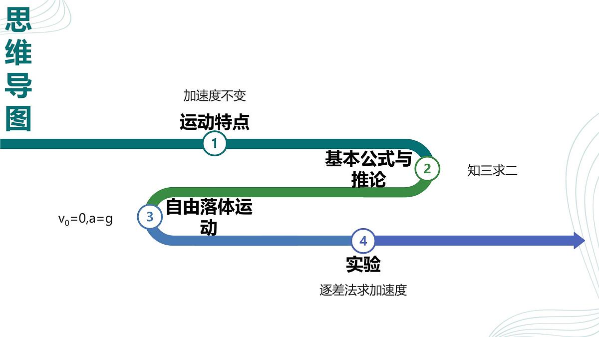 人教版(2019)高中物理必修一第二章期末重点串讲课件第2页