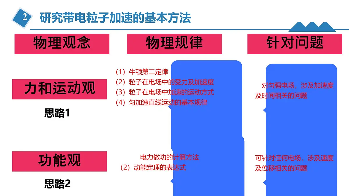 高中 物理 人教版 (2019) 必修 第三册10.5 带电粒子在电场中的运动 课件第5页