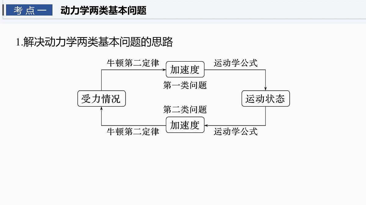 2026高考物理大一轮复习-第三章-第一十二课时动力学两类基本问题动力学图像问题【课件】第4页