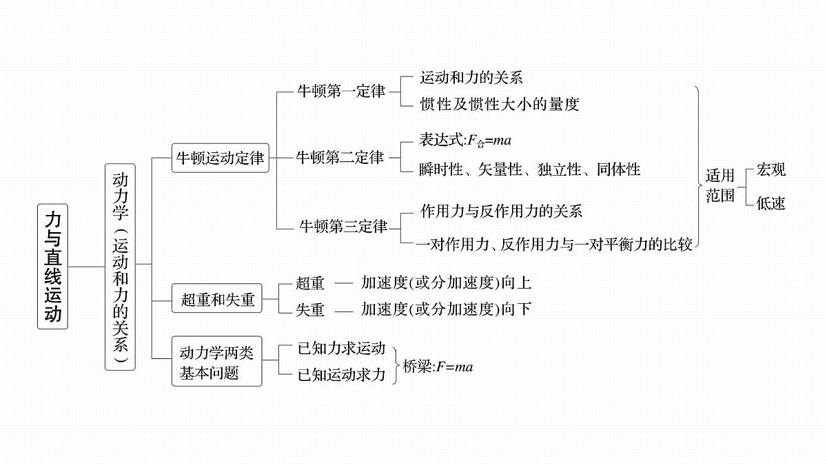 2026高考物理大一轮复习-第三章-阶段复习(一)力与直线运动【课件】第4页