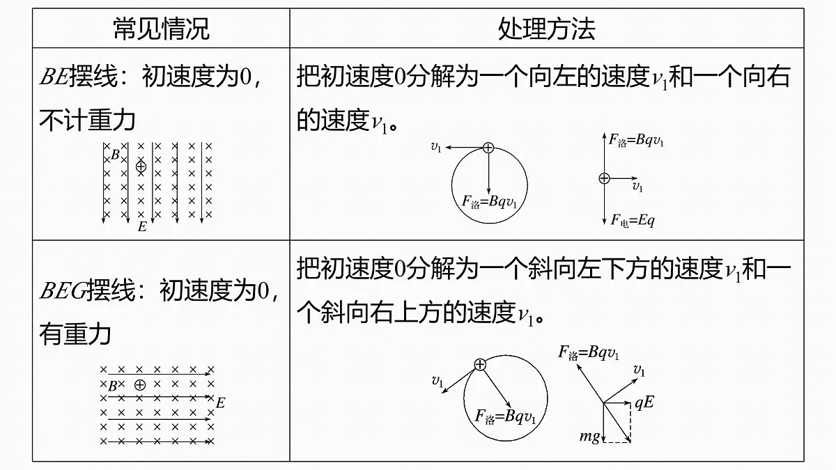 2026高考物理大一轮复习-第一十一章-第64课时专题强化:复合场中的摆线问题动量定理在磁场中的应用【课件】第6页