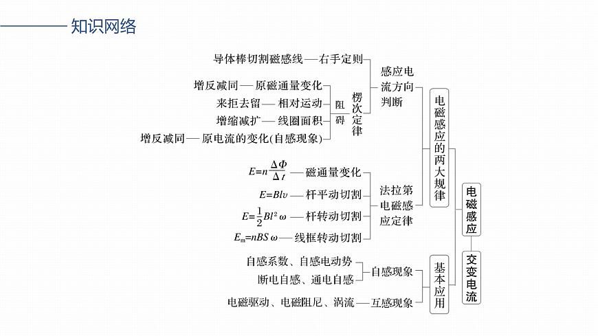 第十三章　階段復(fù)習(xí)(五)　電磁感應(yīng)和交變電流第3頁(yè)