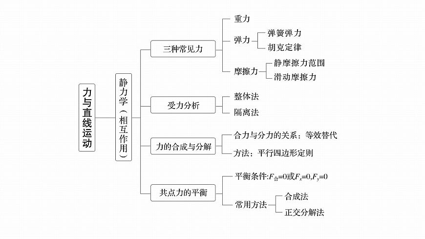 第三章　階段復(fù)習(xí)(一)　力與直線運(yùn)動(dòng)第3頁