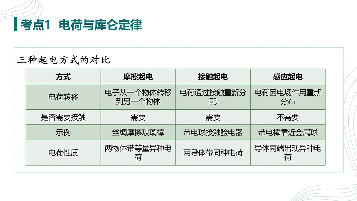 人教版(2019)高中物理必修三第九章期末重点串讲课件第6页