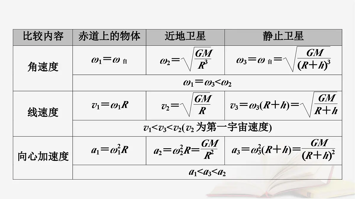 2026届高考物理一轮总复习第5章万有引力与宇宙航行第26讲专题强化六天体运动中的三类典型问题课件第7页