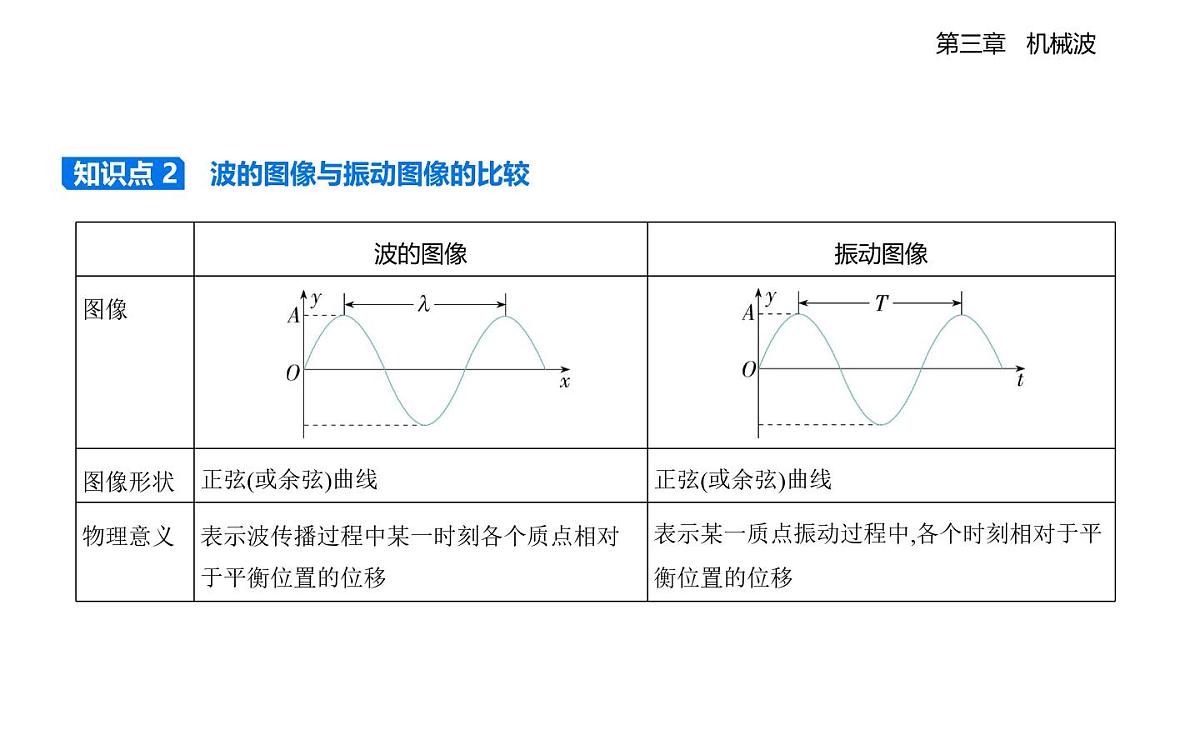 3.3波的图像知识点串讲课件-教科版(2019)高中物理高二上选必 1第3页