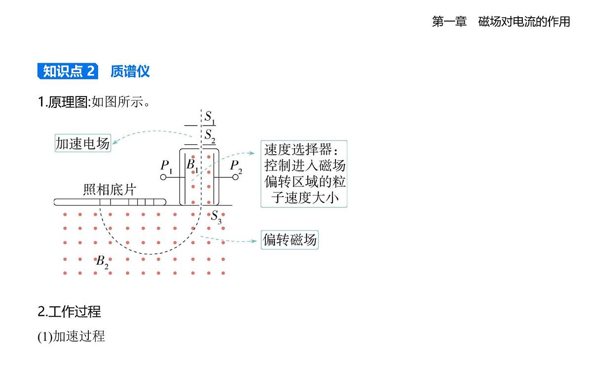1.4洛伦兹力的应用知识点串讲课件-教科版高中物理高二上学期(选必二)第2页