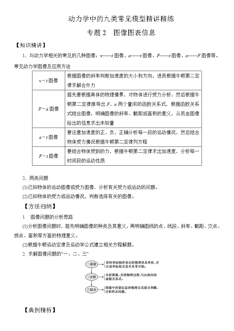 专题2 图像信息(教师版))--2025版动力学中的九类常见模型精讲精练讲义第1页
