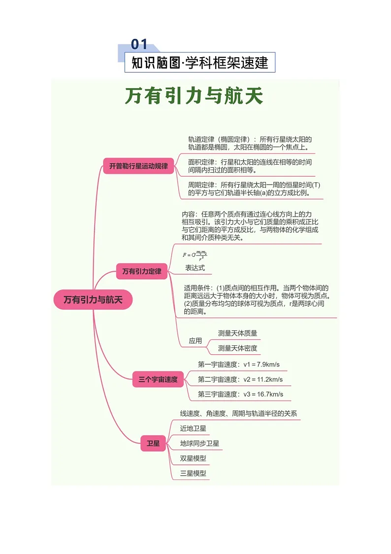 专题06 万有引力与航天(考点归纳)(全国通用)(解析版)第2页