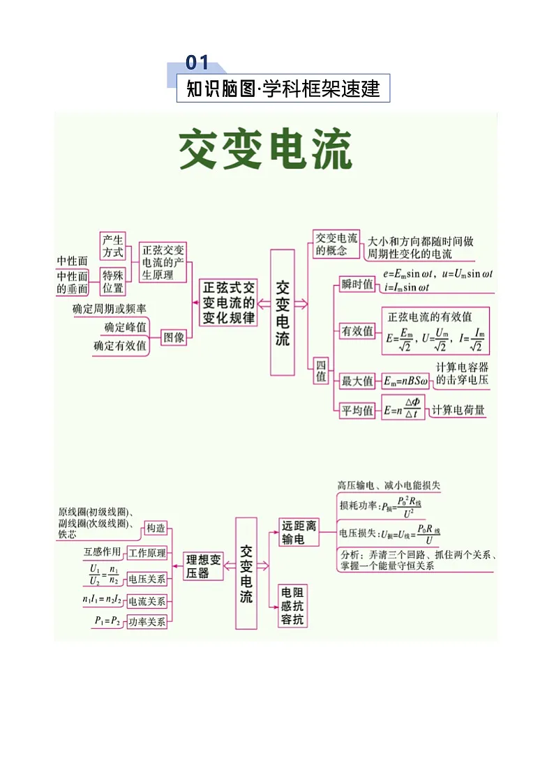 专题14 交变电流(考点归纳)(全国通用)(原卷版)第2页