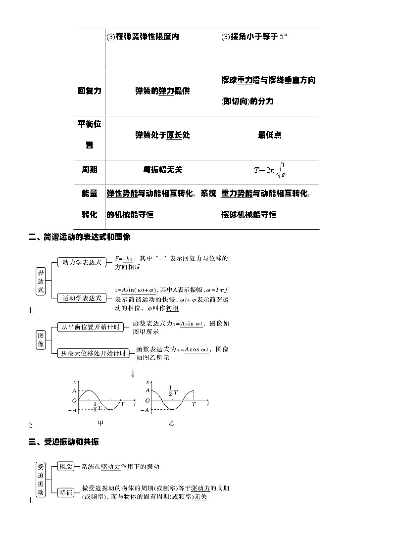 高考物理【一轮复习】讲义练习第1讲 机械振动第2页