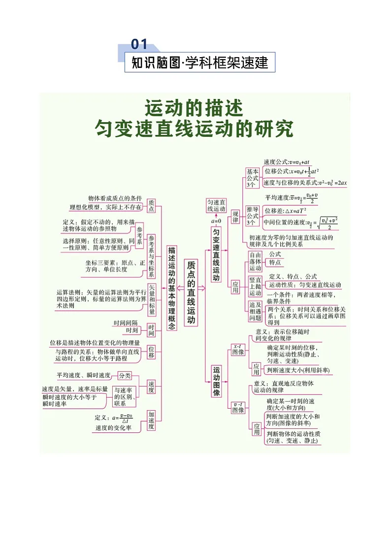 高考物理一轮复习-匀变速直线运动及其规律(知识清单)(全国通用)(原卷版)第2页