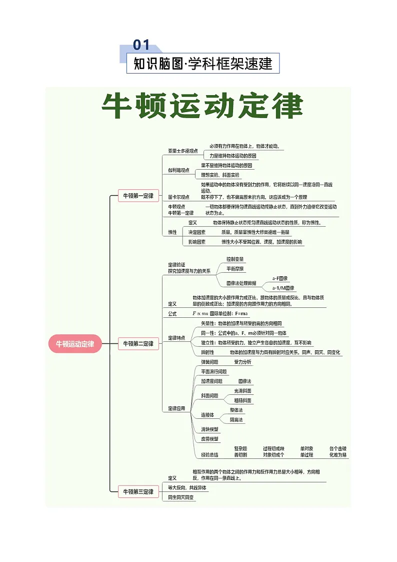 高考物理一轮复习-牛顿运动定律的理解应用(知识清单)(全国通用)(解析版)第2页