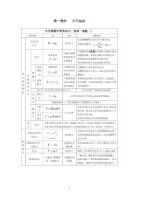 高中物理知识总结表知识清单（共37页）