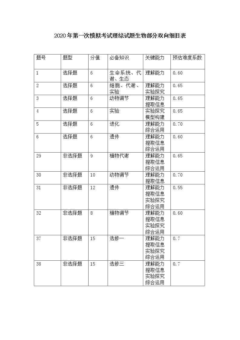 2020保定高三第一次模拟考试理综+解析01