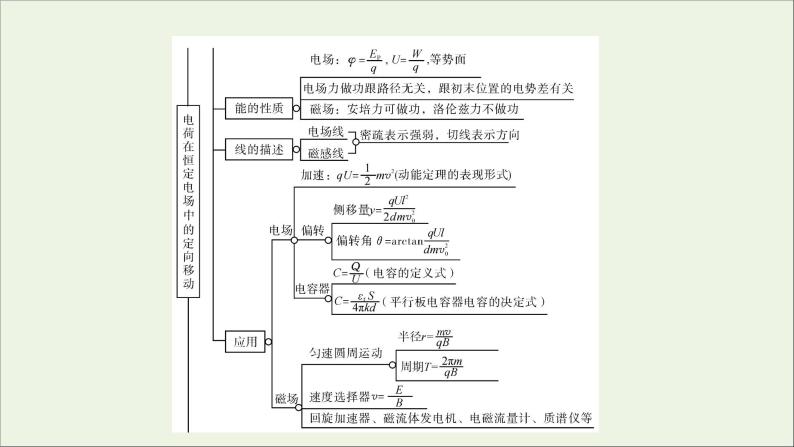 2019_2020学年高中物理第3章磁场模块备考方略课件新人教版选修3_103