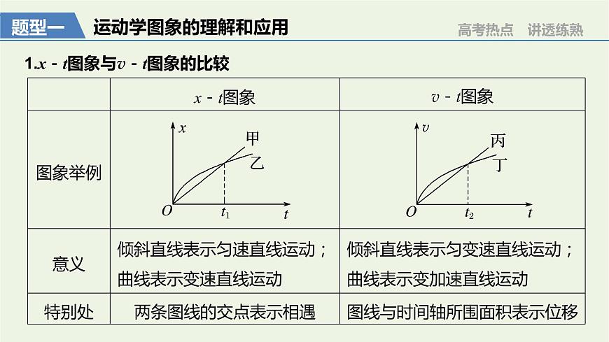 2021高考物理一輪復(fù)習(xí)第一章運動的描述勻變速直線運動專題強化一運動學(xué)圖象追及相遇問題課件新人教版第3頁