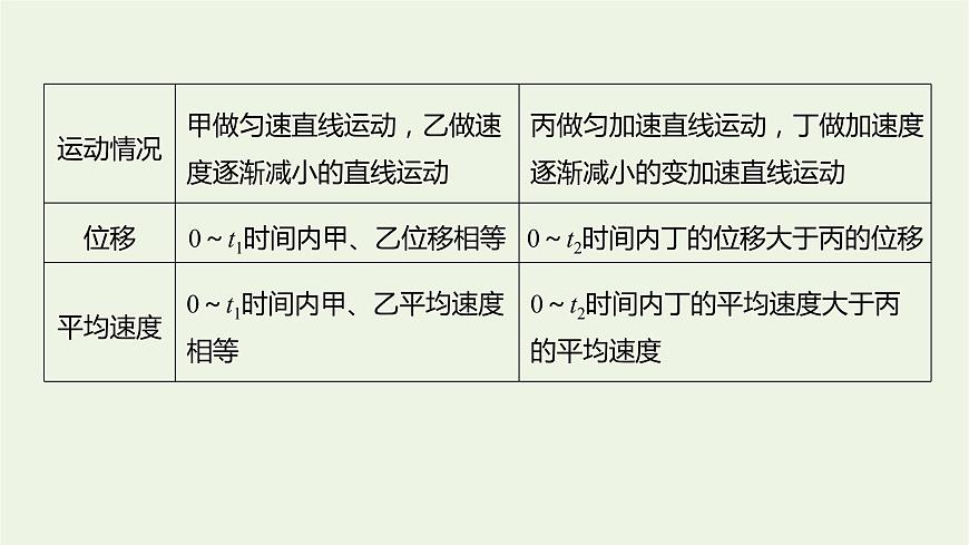 2021高考物理一輪復(fù)習(xí)第一章運動的描述勻變速直線運動專題強化一運動學(xué)圖象追及相遇問題課件新人教版第4頁