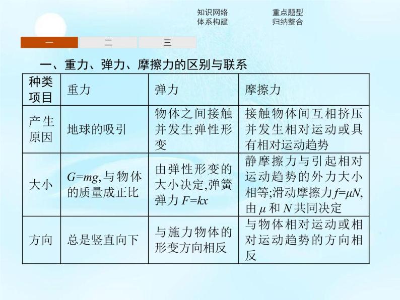 （新）鲁科版高中物理必修第一册：第3章　本章整合 课件02