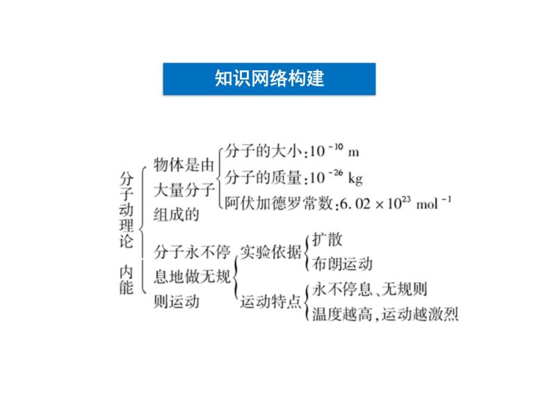 第1章 分子动理论 内能 本章优化总结 课件03