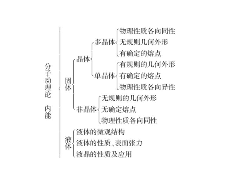 第1章 分子动理论 内能 本章优化总结 课件05