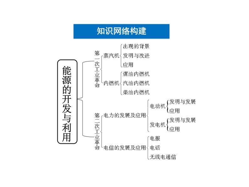 第四章 能源的开发和利用 本章优化总结 PPT课件03