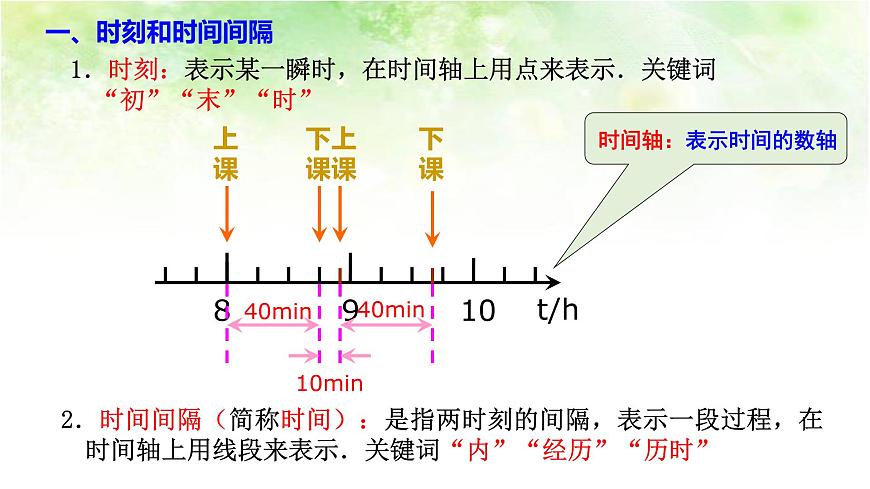 【高中物理﹒點(diǎn)石成金系列】1.2時(shí)間和位移第4頁